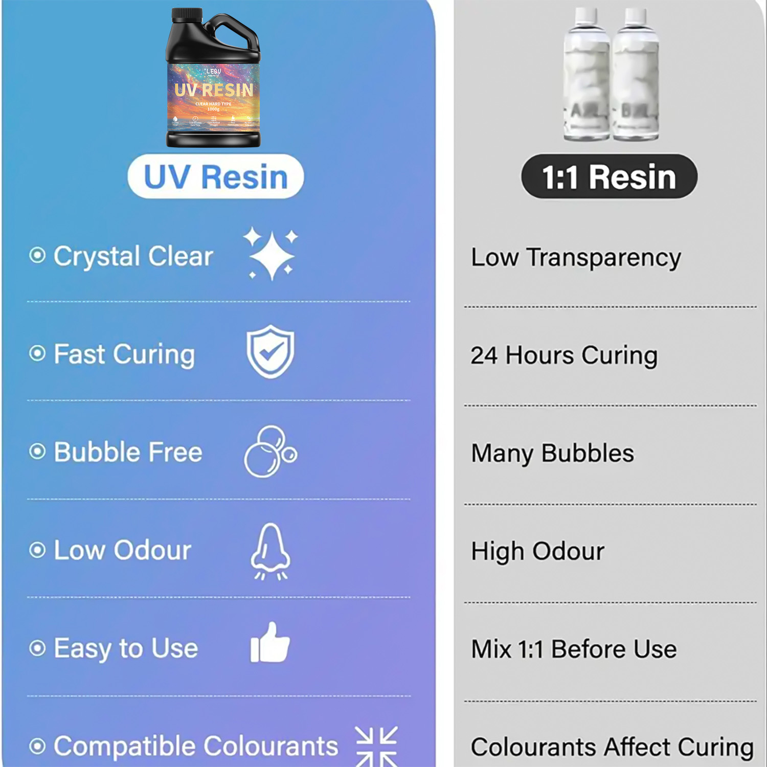 100/200/500/1000g UV Epoxy Res - Resin Art Uv 评论和价格